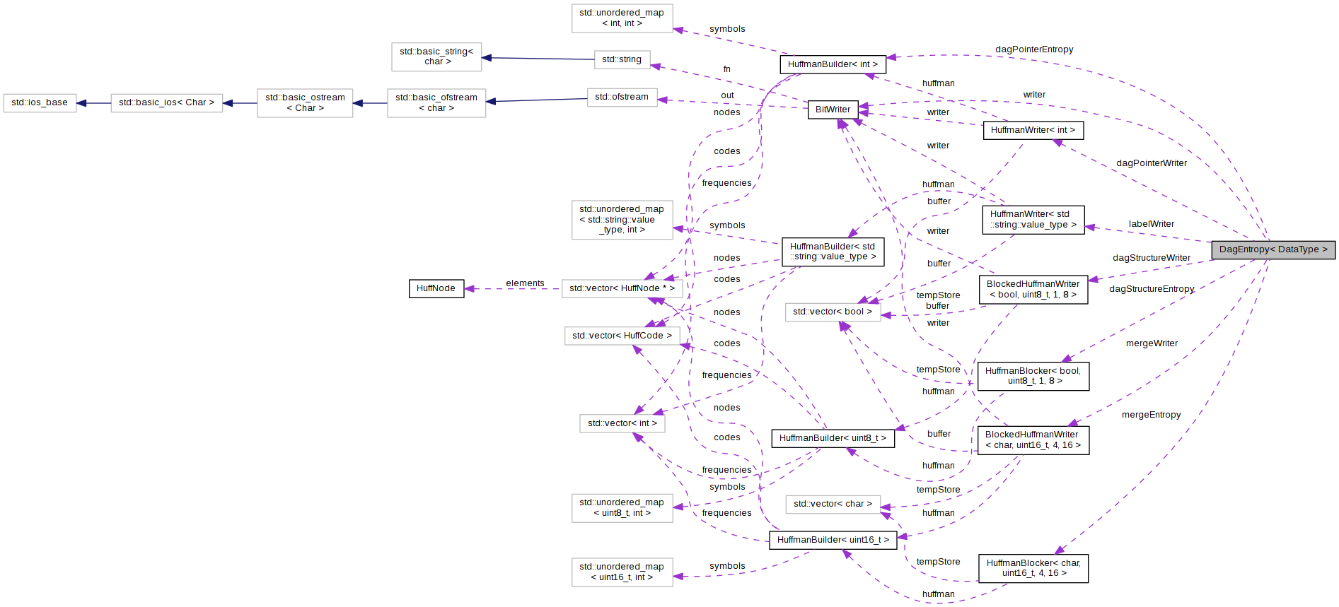 Collaboration graph